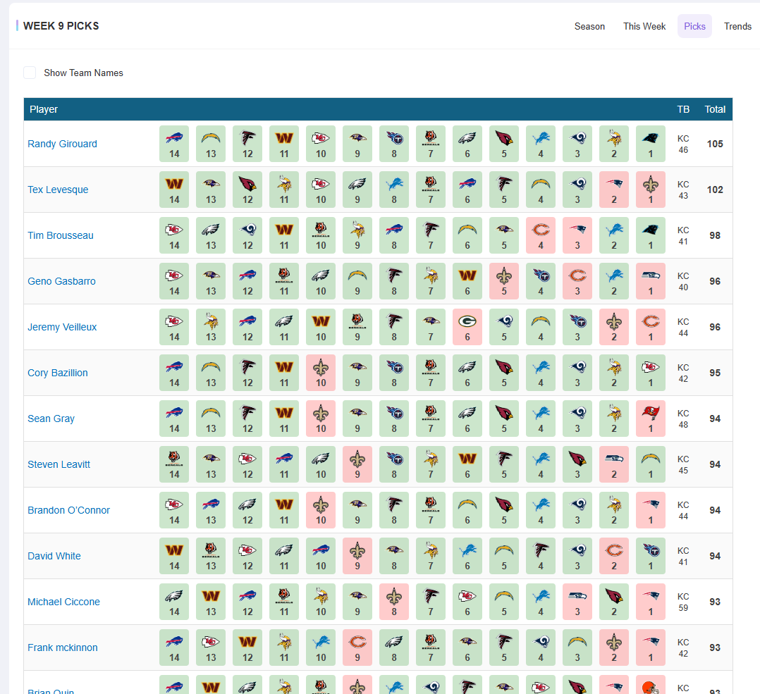 Confidence Picks Breakdown